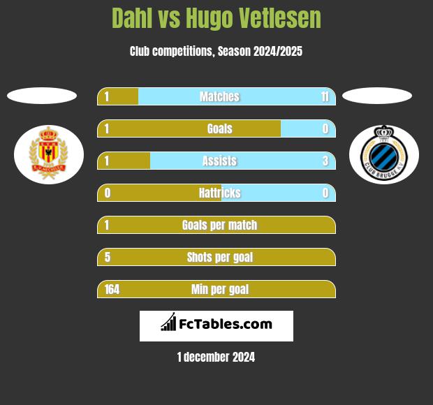 Dahl vs Hugo Vetlesen h2h player stats