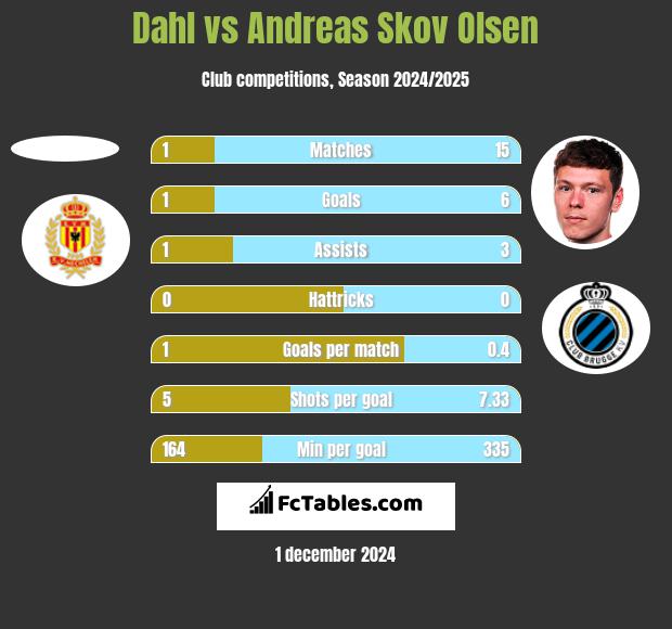 Dahl vs Andreas Skov Olsen h2h player stats