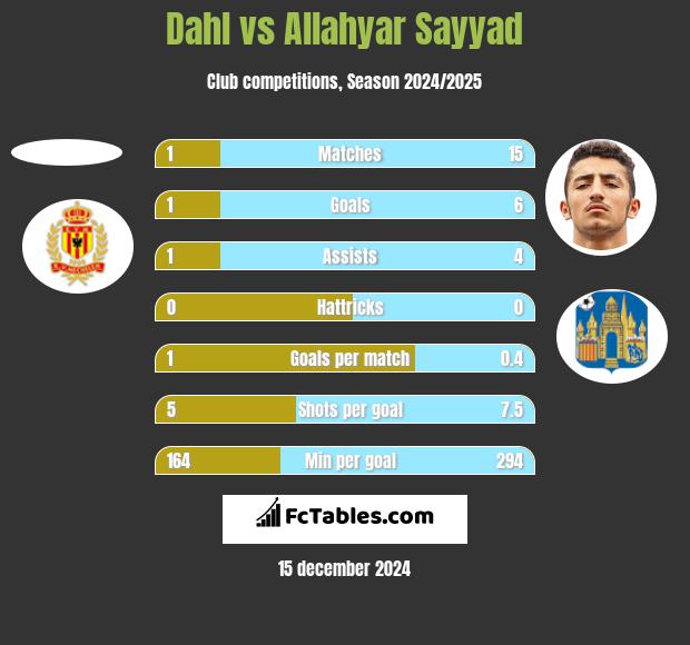 Dahl vs Allahyar Sayyad h2h player stats