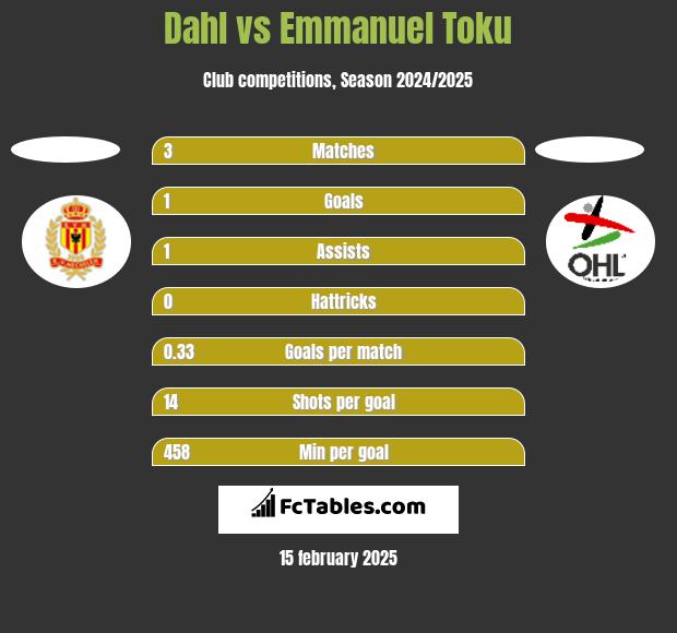 Dahl vs Emmanuel Toku h2h player stats