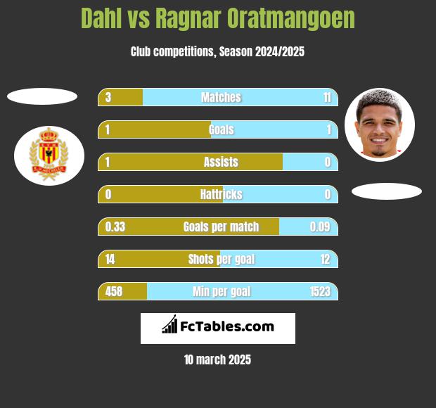 Dahl vs Ragnar Oratmangoen h2h player stats