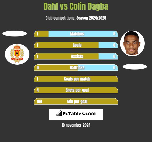 Dahl vs Colin Dagba h2h player stats