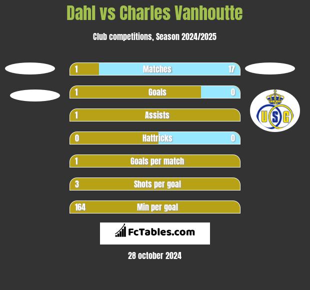 Dahl vs Charles Vanhoutte h2h player stats