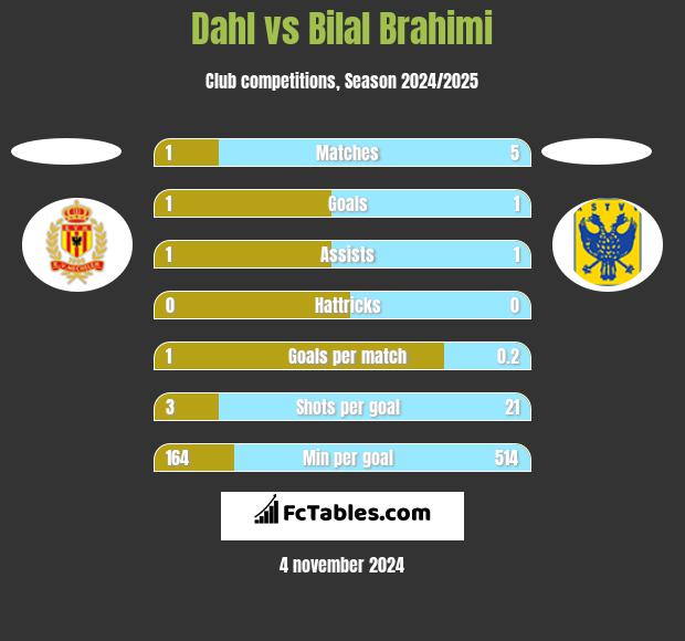 Dahl vs Bilal Brahimi h2h player stats