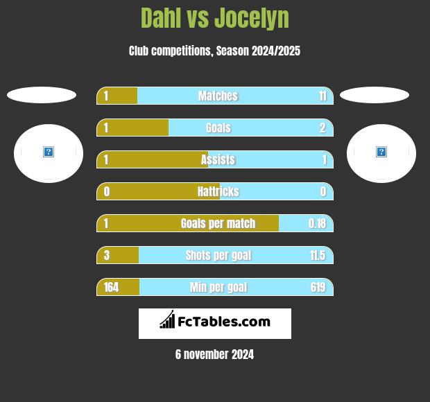 Dahl vs Jocelyn h2h player stats