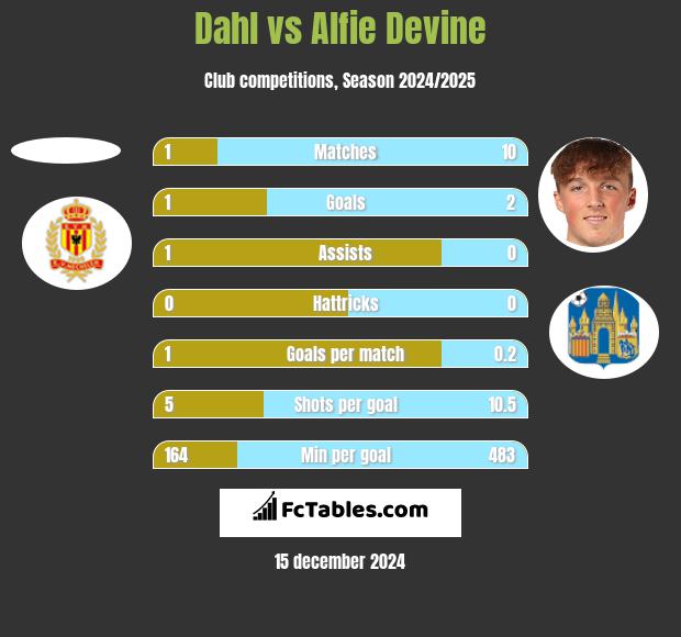 Dahl vs Alfie Devine h2h player stats