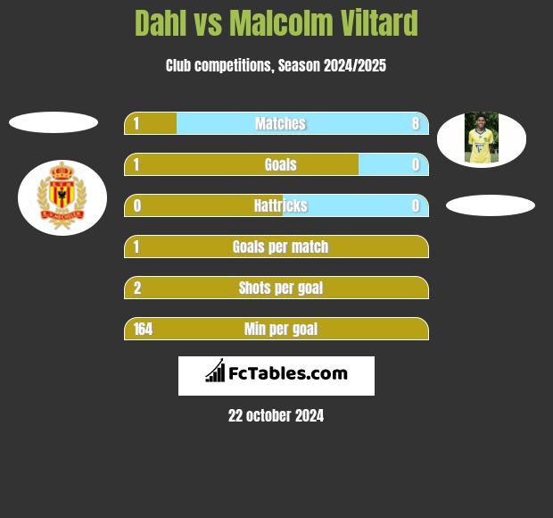 Dahl vs Malcolm Viltard h2h player stats