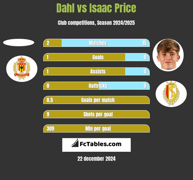 Dahl vs Isaac Price h2h player stats