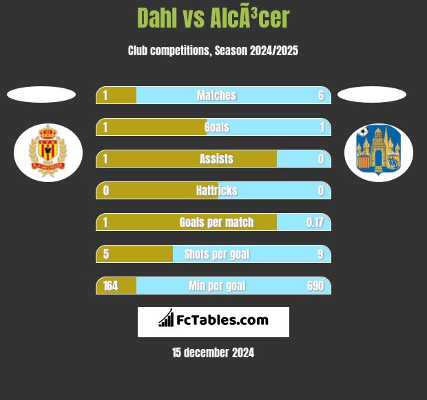 Dahl vs AlcÃ³cer h2h player stats