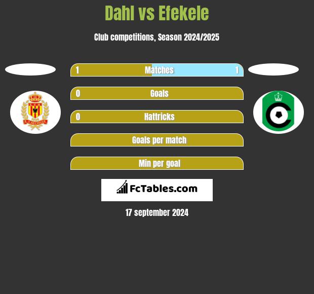 Dahl vs Efekele h2h player stats