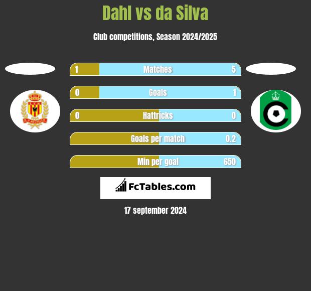 Dahl vs da Silva h2h player stats