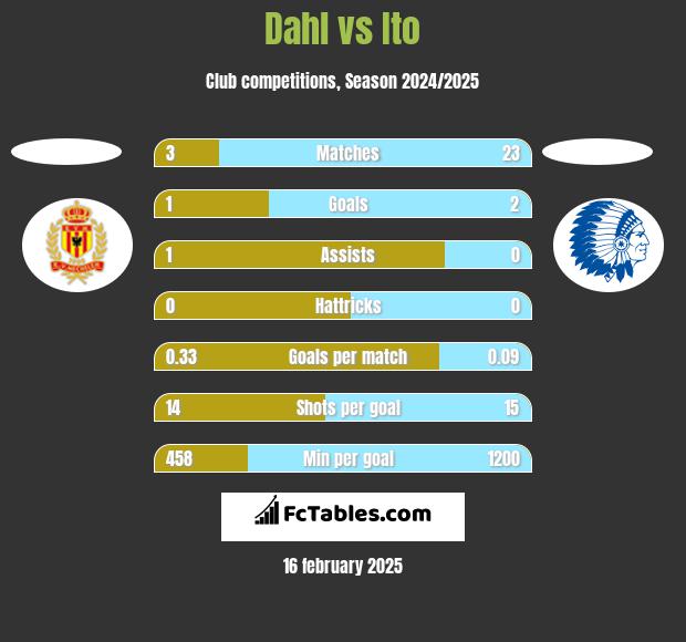 Dahl vs Ito h2h player stats