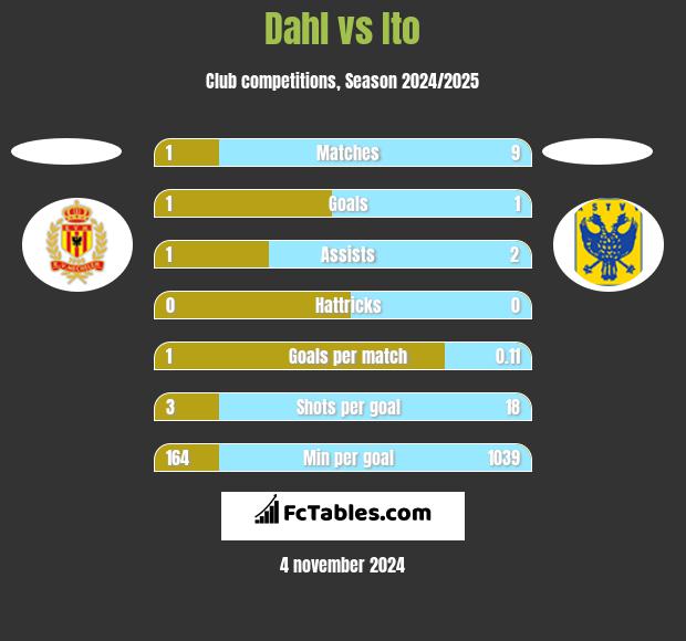 Dahl vs Ito h2h player stats