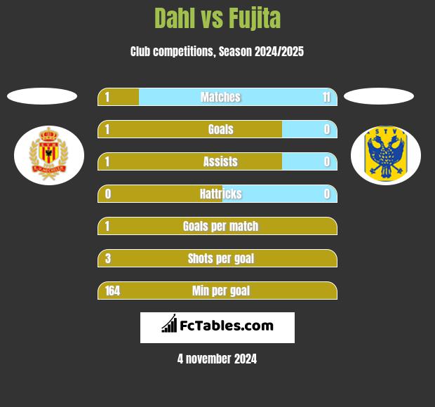 Dahl vs Fujita h2h player stats