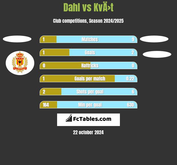 Dahl vs KvÄ›t h2h player stats