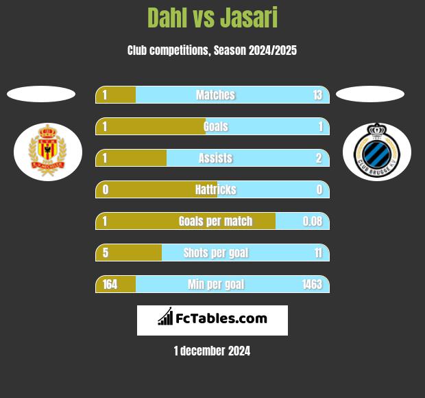 Dahl vs Jasari h2h player stats