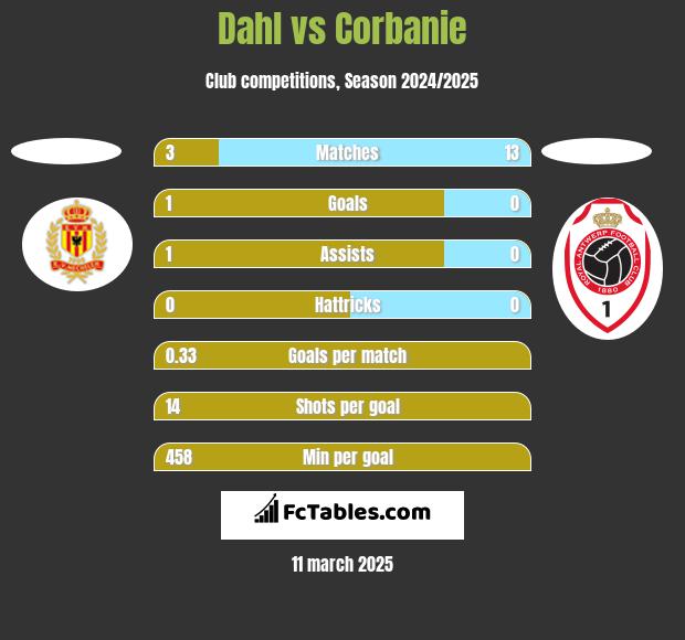 Dahl vs Corbanie h2h player stats