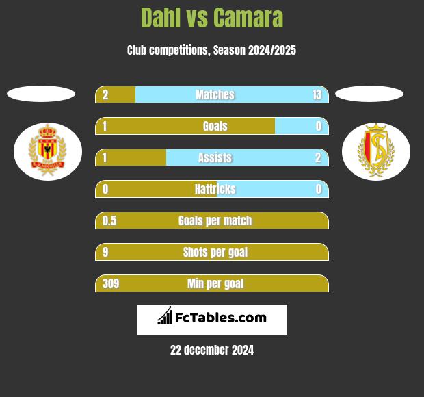 Dahl vs Camara h2h player stats