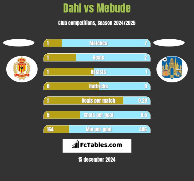 Dahl vs Mebude h2h player stats