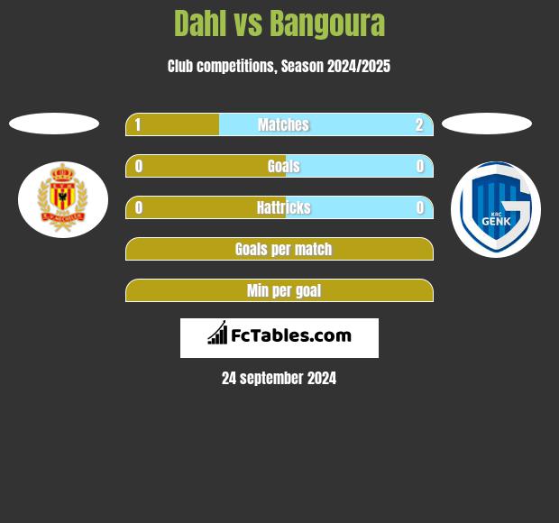 Dahl vs Bangoura h2h player stats