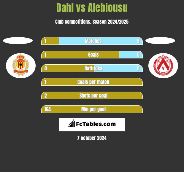 Dahl vs Alebiousu h2h player stats