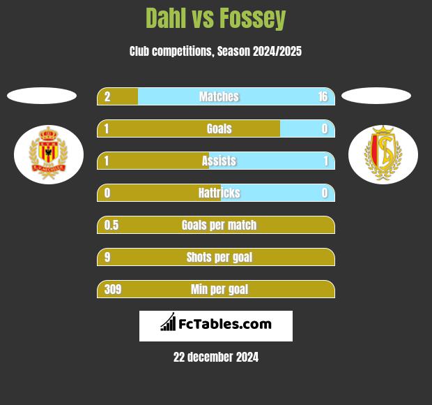 Dahl vs Fossey h2h player stats