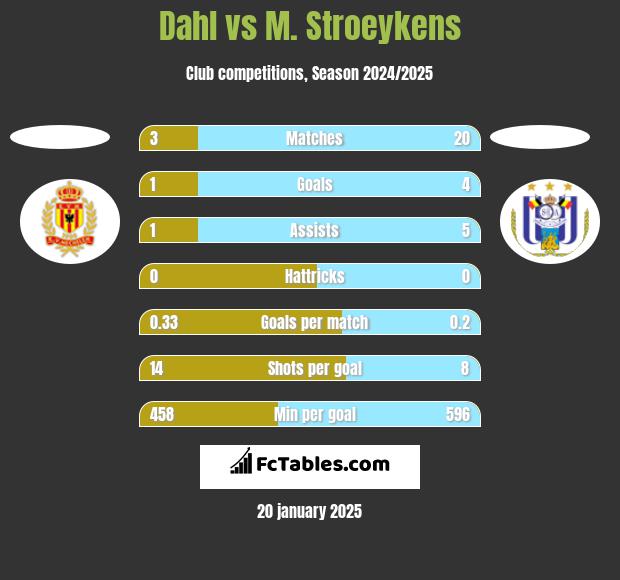 Dahl vs M. Stroeykens h2h player stats