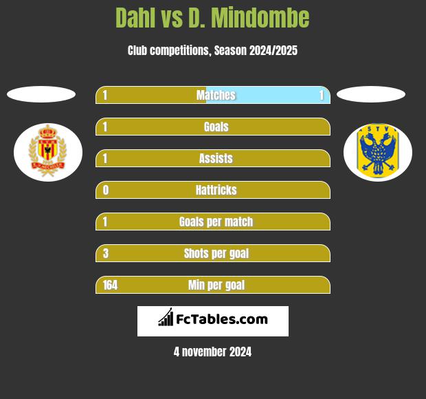 Dahl vs D. Mindombe h2h player stats