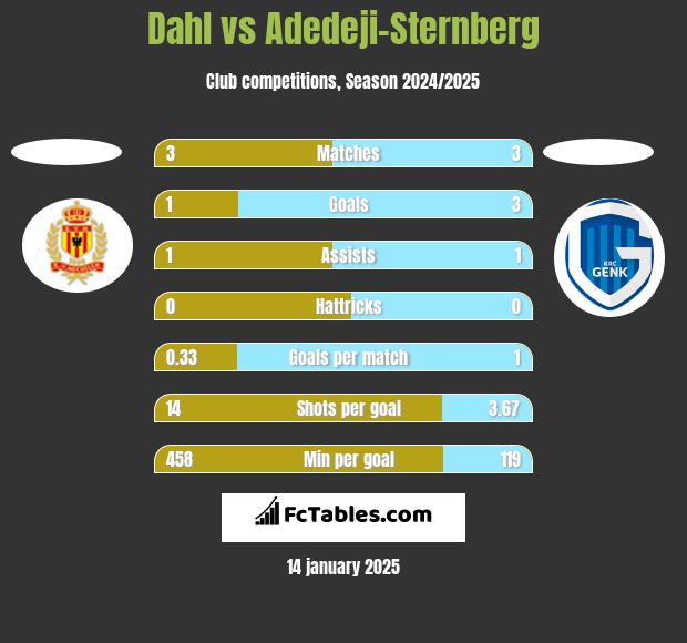 Dahl vs Adedeji-Sternberg h2h player stats