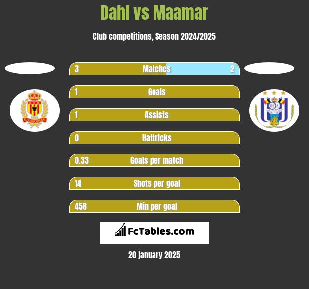 Dahl vs Maamar h2h player stats