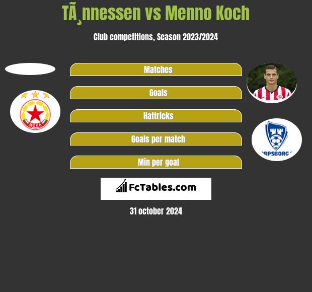 TÃ¸nnessen vs Menno Koch h2h player stats