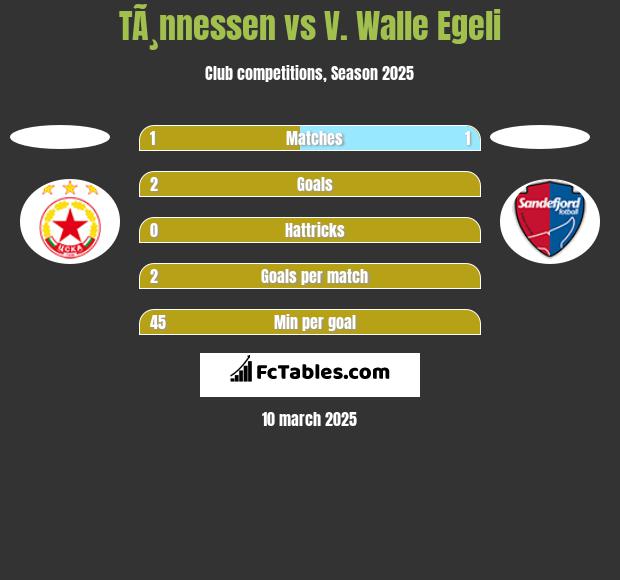 TÃ¸nnessen vs V. Walle Egeli h2h player stats