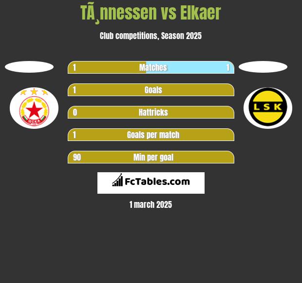 TÃ¸nnessen vs Elkaer h2h player stats