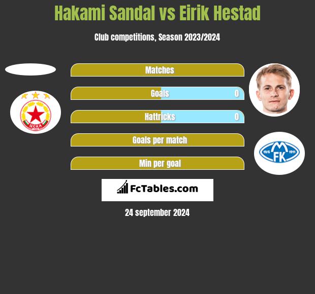 Hakami Sandal vs Eirik Hestad h2h player stats