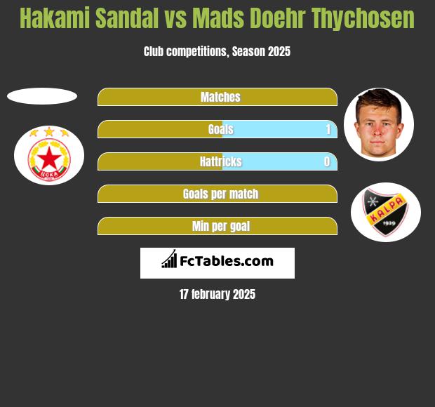 Hakami Sandal vs Mads Doehr Thychosen h2h player stats