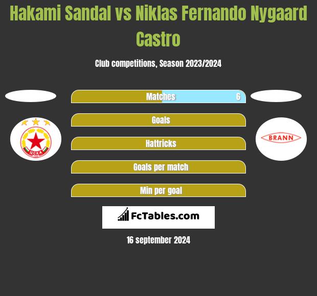 Hakami Sandal vs Niklas Fernando Nygaard Castro h2h player stats