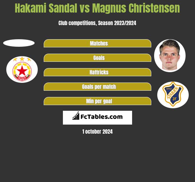 Hakami Sandal vs Magnus Christensen h2h player stats