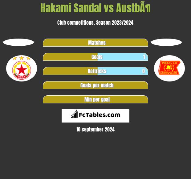 Hakami Sandal vs AustbÃ¶ h2h player stats