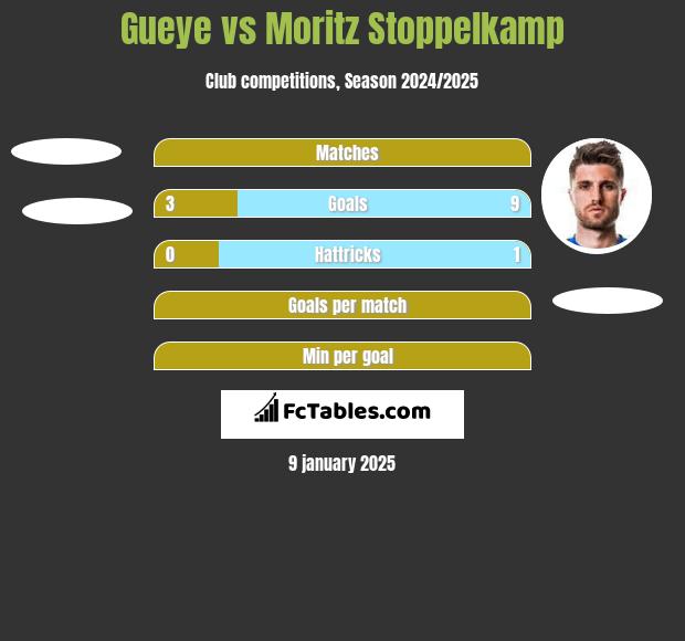 Gueye vs Moritz Stoppelkamp h2h player stats