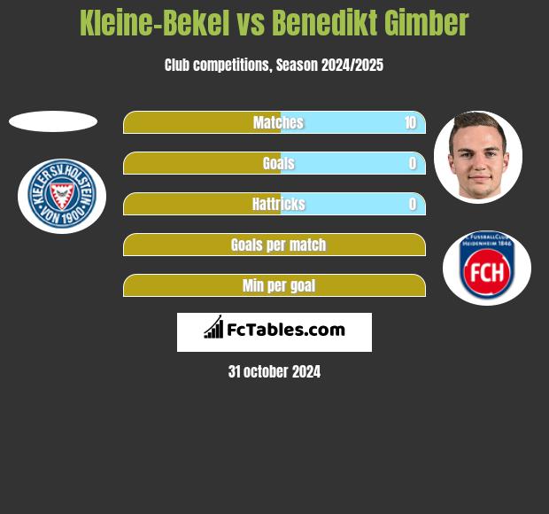 Kleine-Bekel vs Benedikt Gimber h2h player stats