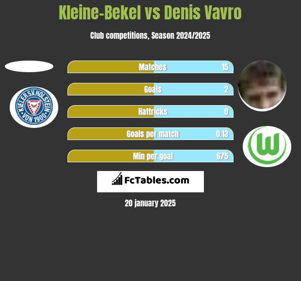 Kleine-Bekel vs Denis Vavro h2h player stats