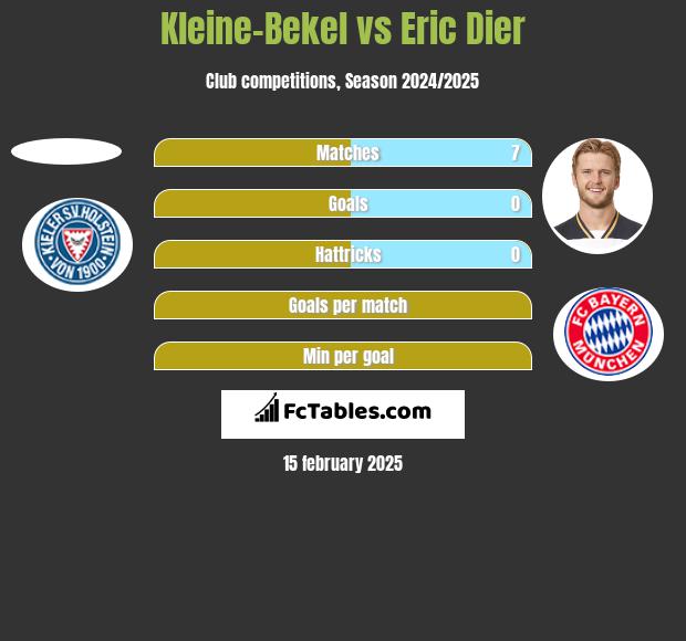 Kleine-Bekel vs Eric Dier h2h player stats