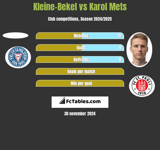 Kleine-Bekel vs Karol Mets h2h player stats