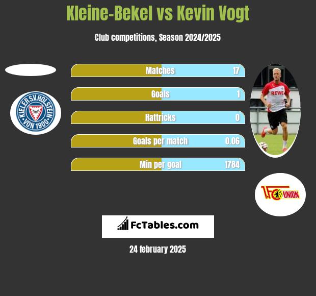 Kleine-Bekel vs Kevin Vogt h2h player stats