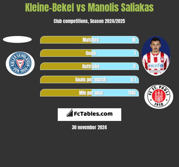 Kleine-Bekel vs Manolis Saliakas h2h player stats