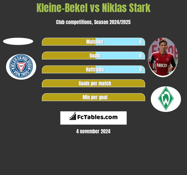 Kleine-Bekel vs Niklas Stark h2h player stats