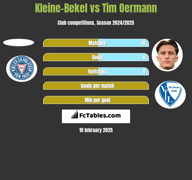 Kleine-Bekel vs Tim Oermann h2h player stats