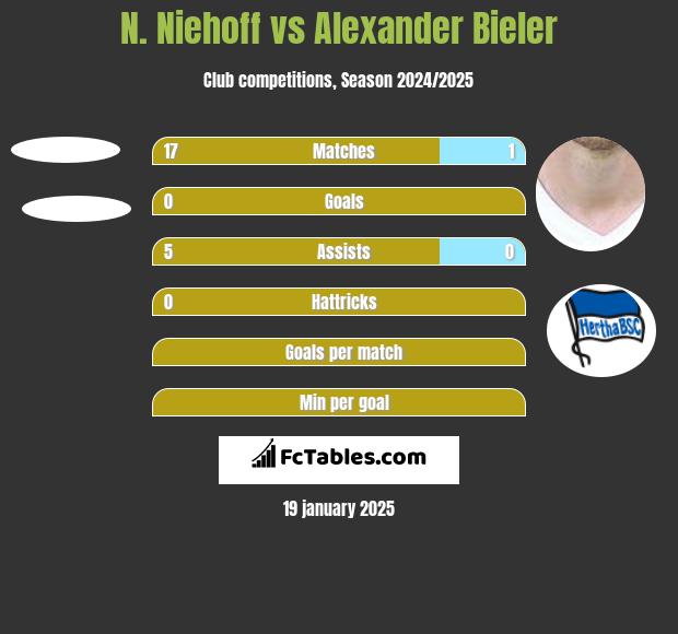 N. Niehoff vs Alexander Bieler h2h player stats