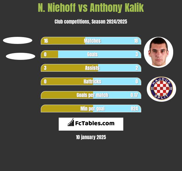 N. Niehoff vs Anthony Kalik h2h player stats