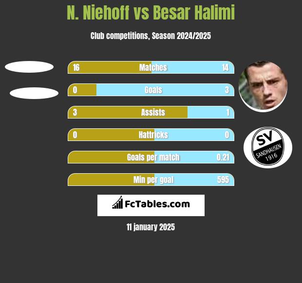 N. Niehoff vs Besar Halimi h2h player stats